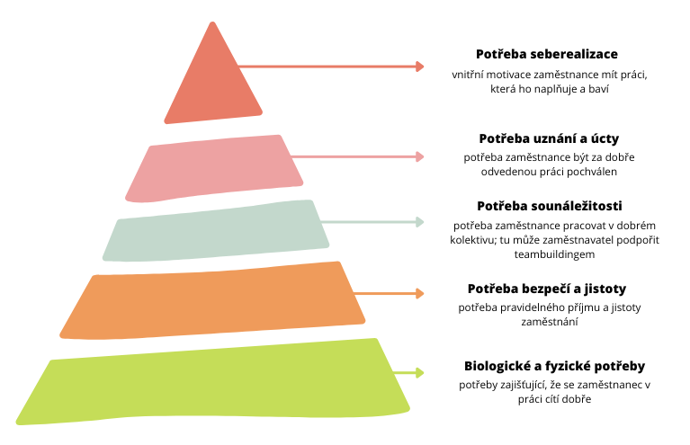 Motivační program ve firmě a Maslowova pyramida potřeb