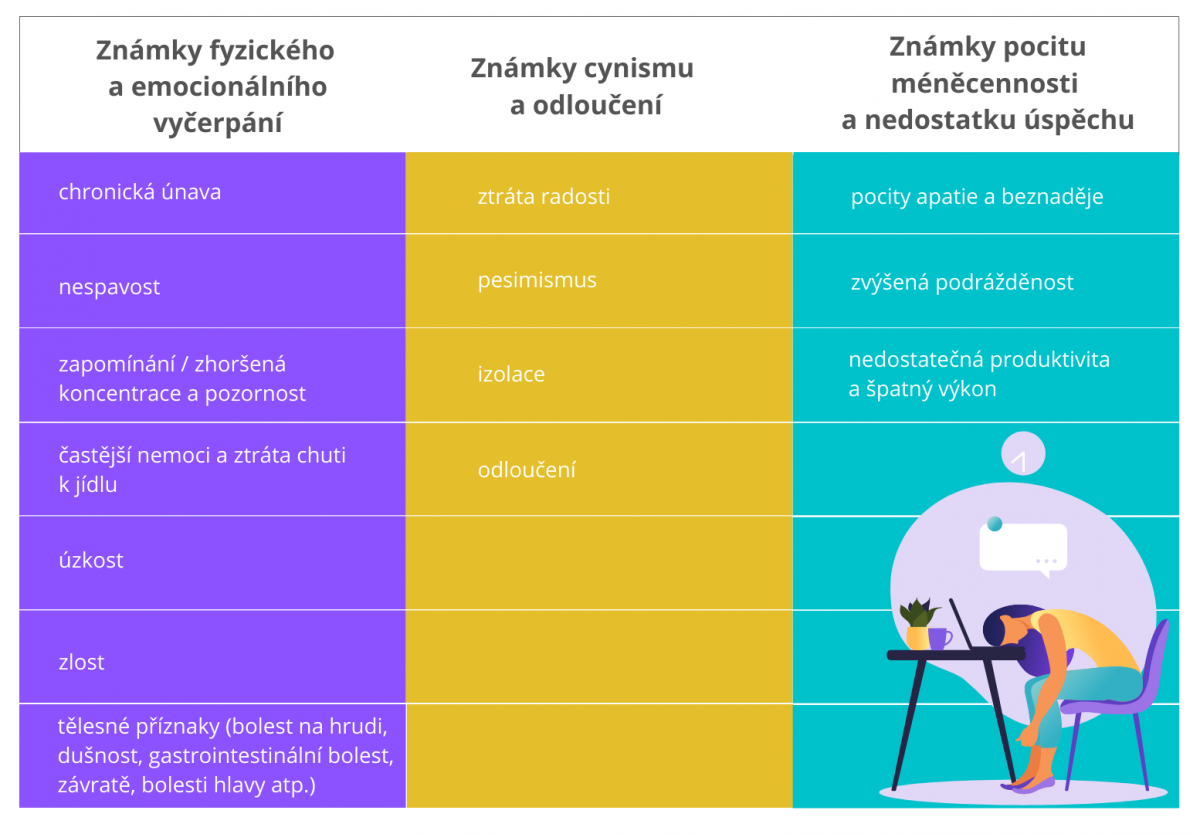 Příznaky syndromu vyhoření