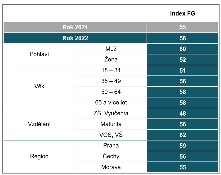 Index finanční gramotnosti